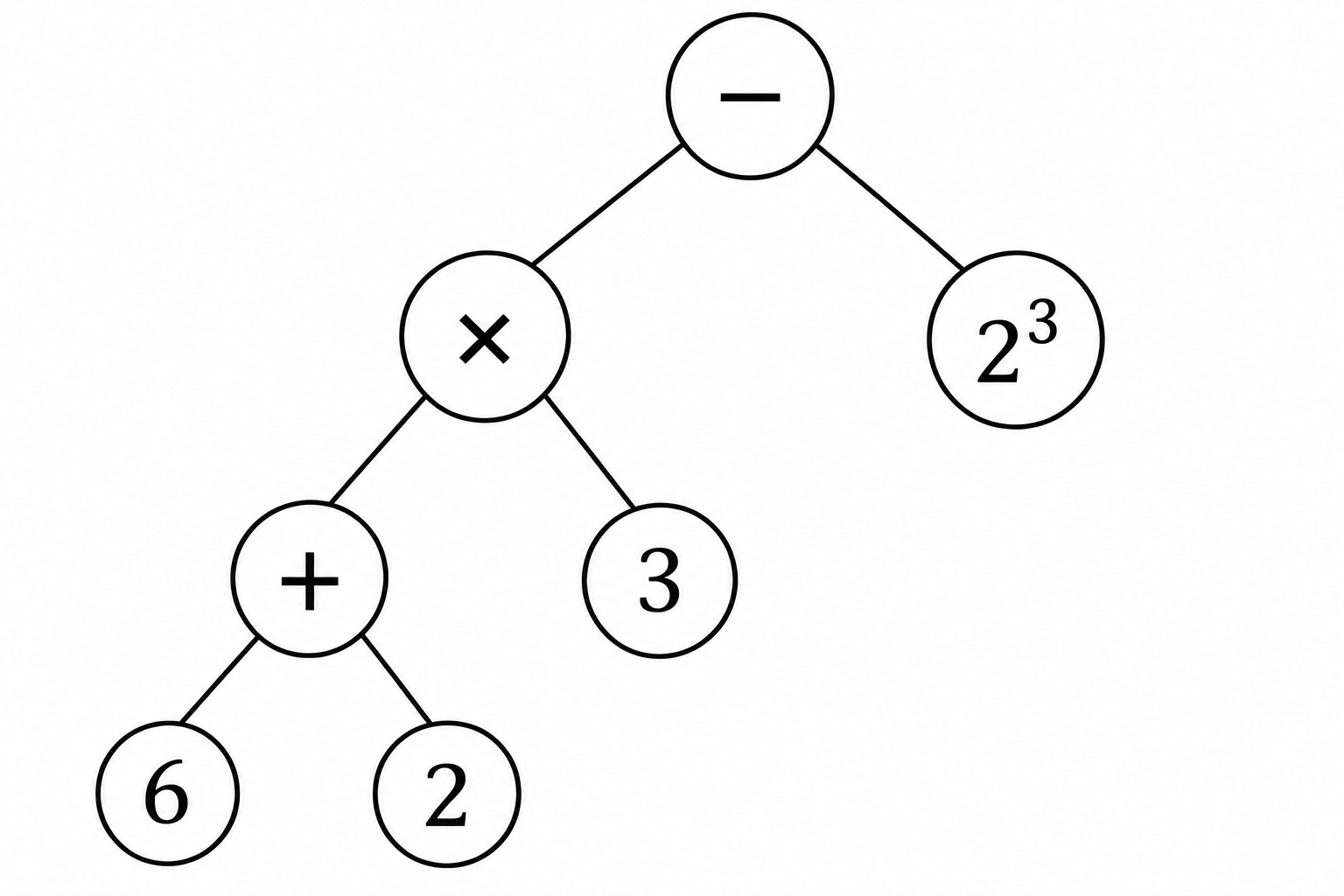 Diagram for question 10: Which expression is represented by the operation tree in the figure?