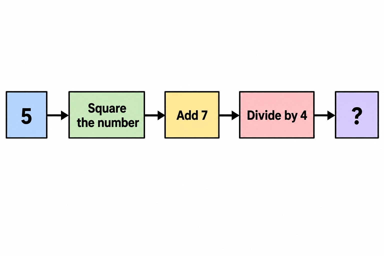 Diagram for question 9: The figure shows a number passing through a calculation machine. What number should appear in the empty…