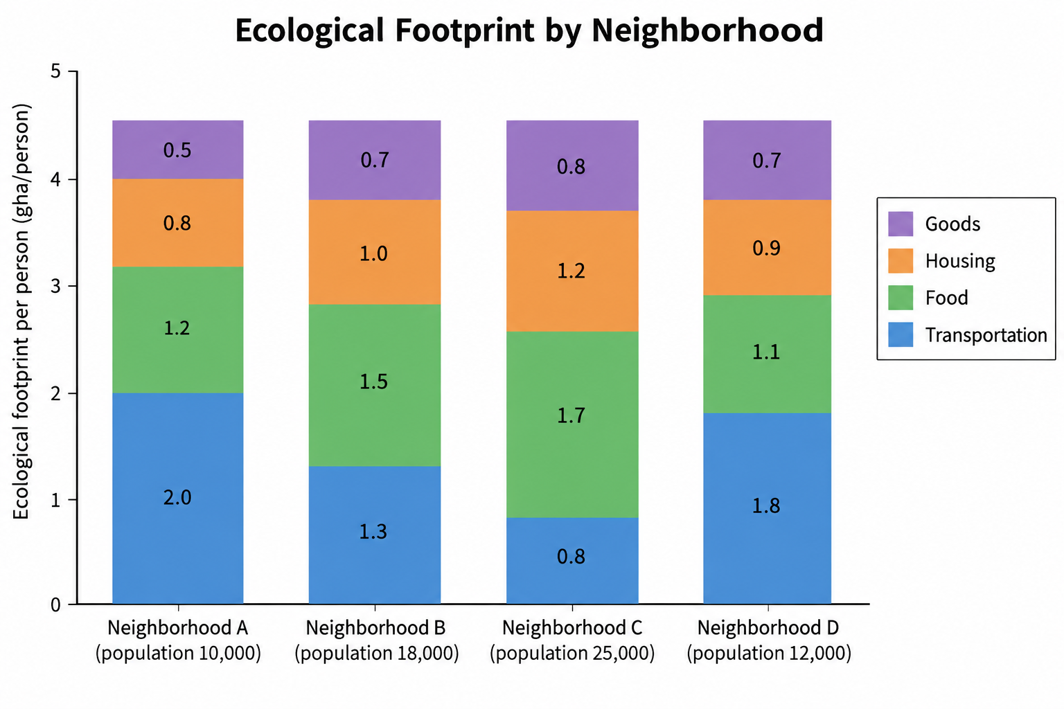 Diagram for question 10: The figure shows population and per-person ecological-footprint components for four neighborhoods. A…