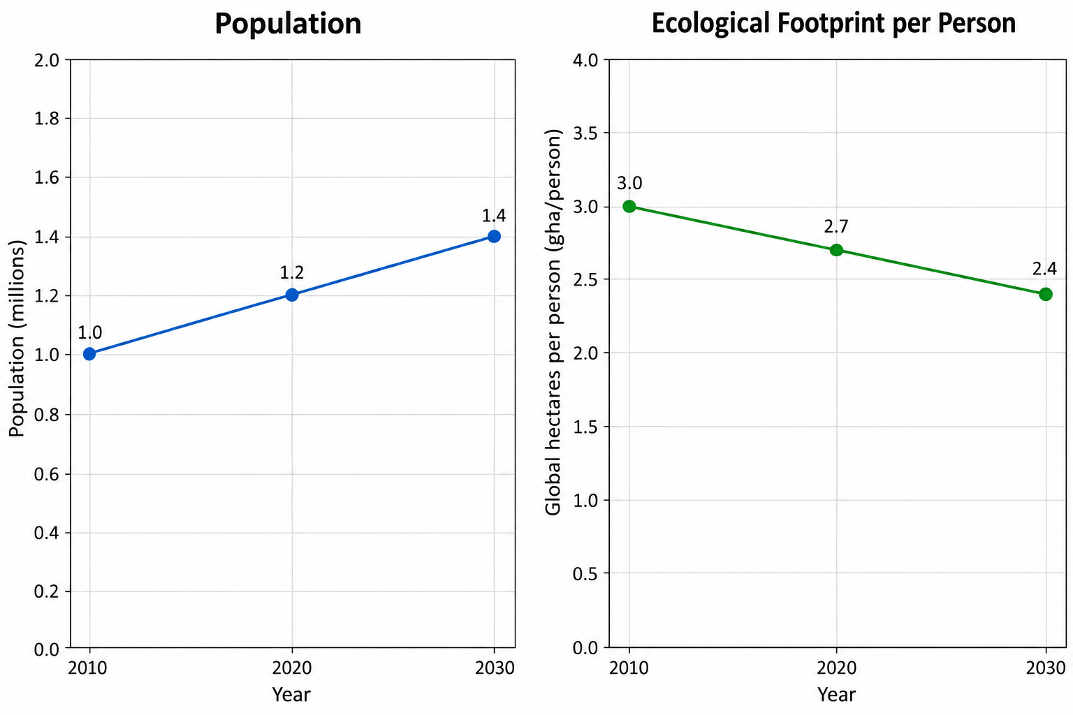 Diagram for question 9: Use the population and ecological-footprint graphs. To prevent the city's total footprint in 2030 from…