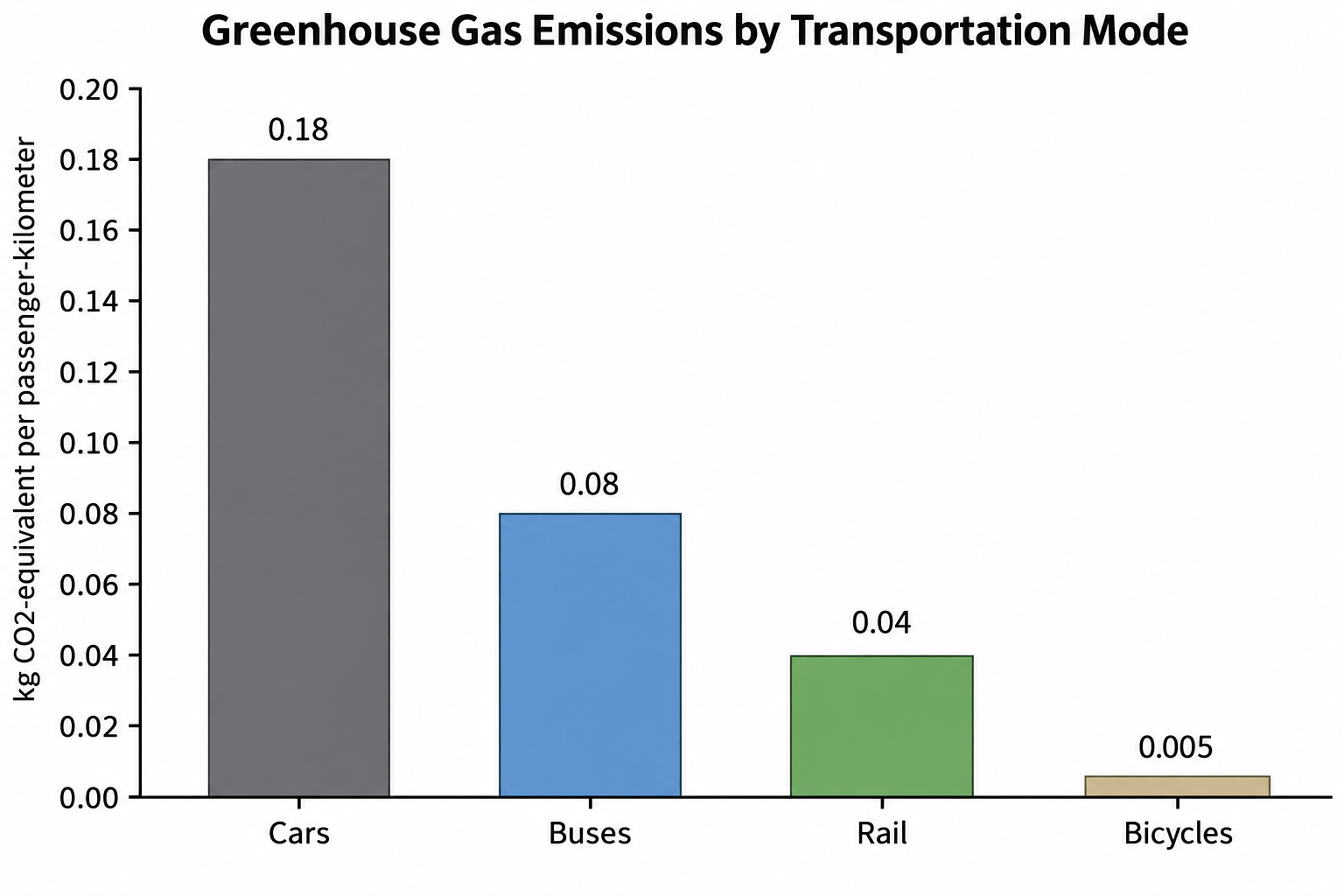 Diagram for question 9: The city can shift 100,000 passenger-kilometers of daily travel from one transportation mode to another.…