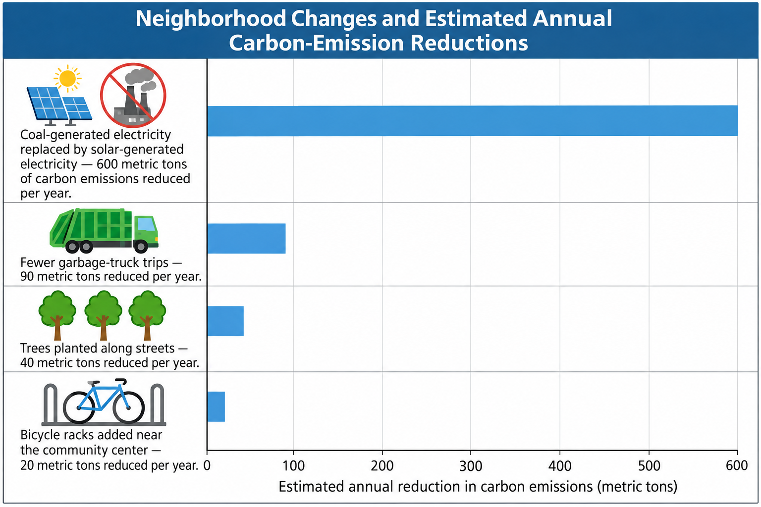 Diagram for question 10: The diagram shows changes a neighborhood made during one year. Which change most directly explains the…