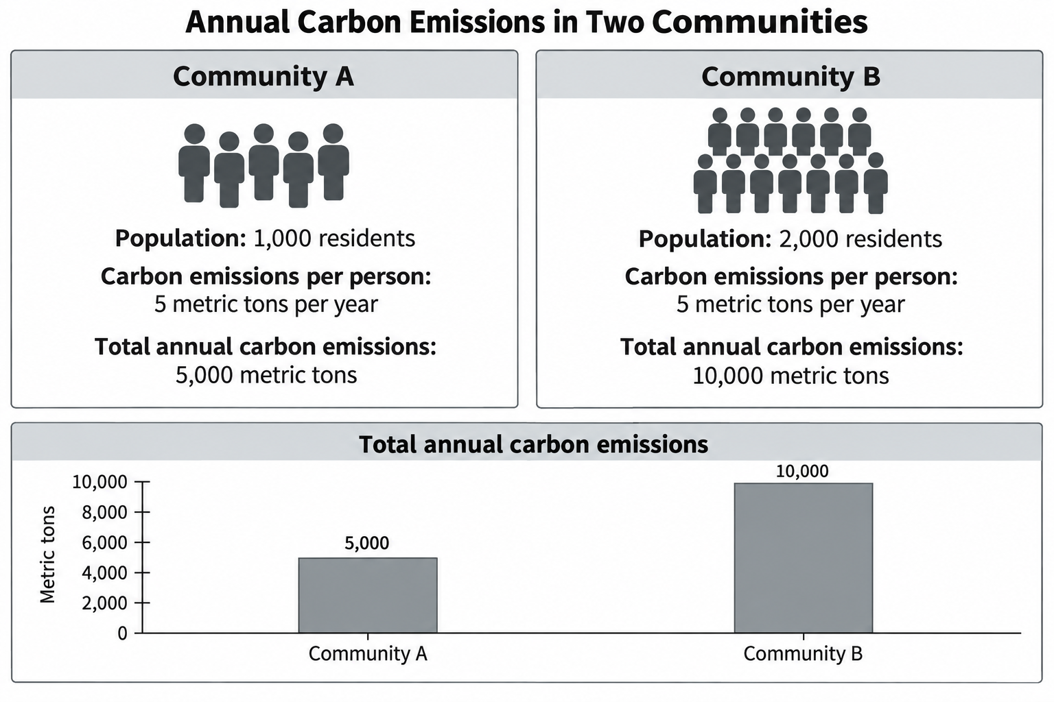 Diagram for question 9: Study the graph comparing two communities. Which statement best explains the difference in their total…