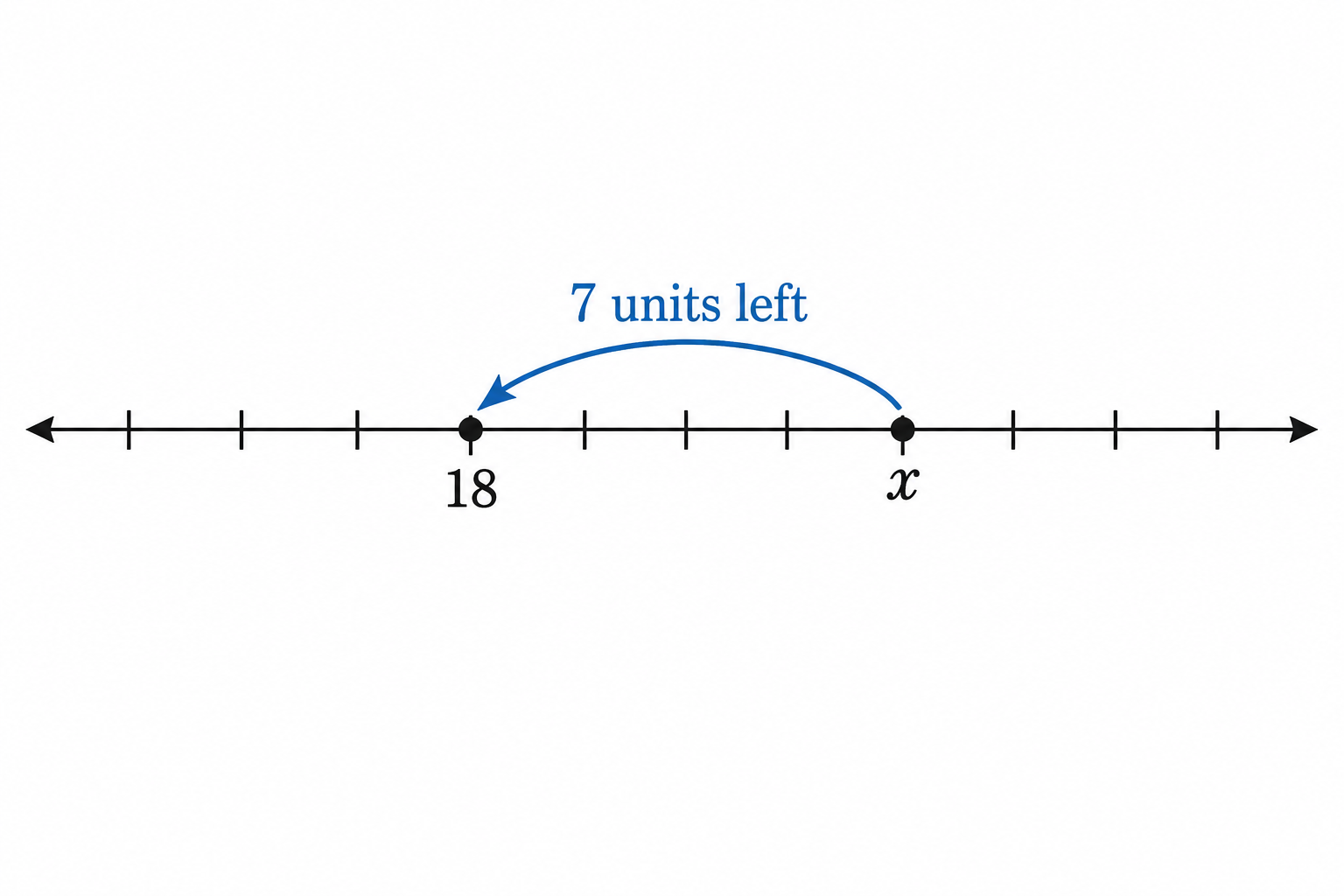 Diagram for question 10: The arrow on the number line shows a move from the unknown starting value to the ending value. Which…