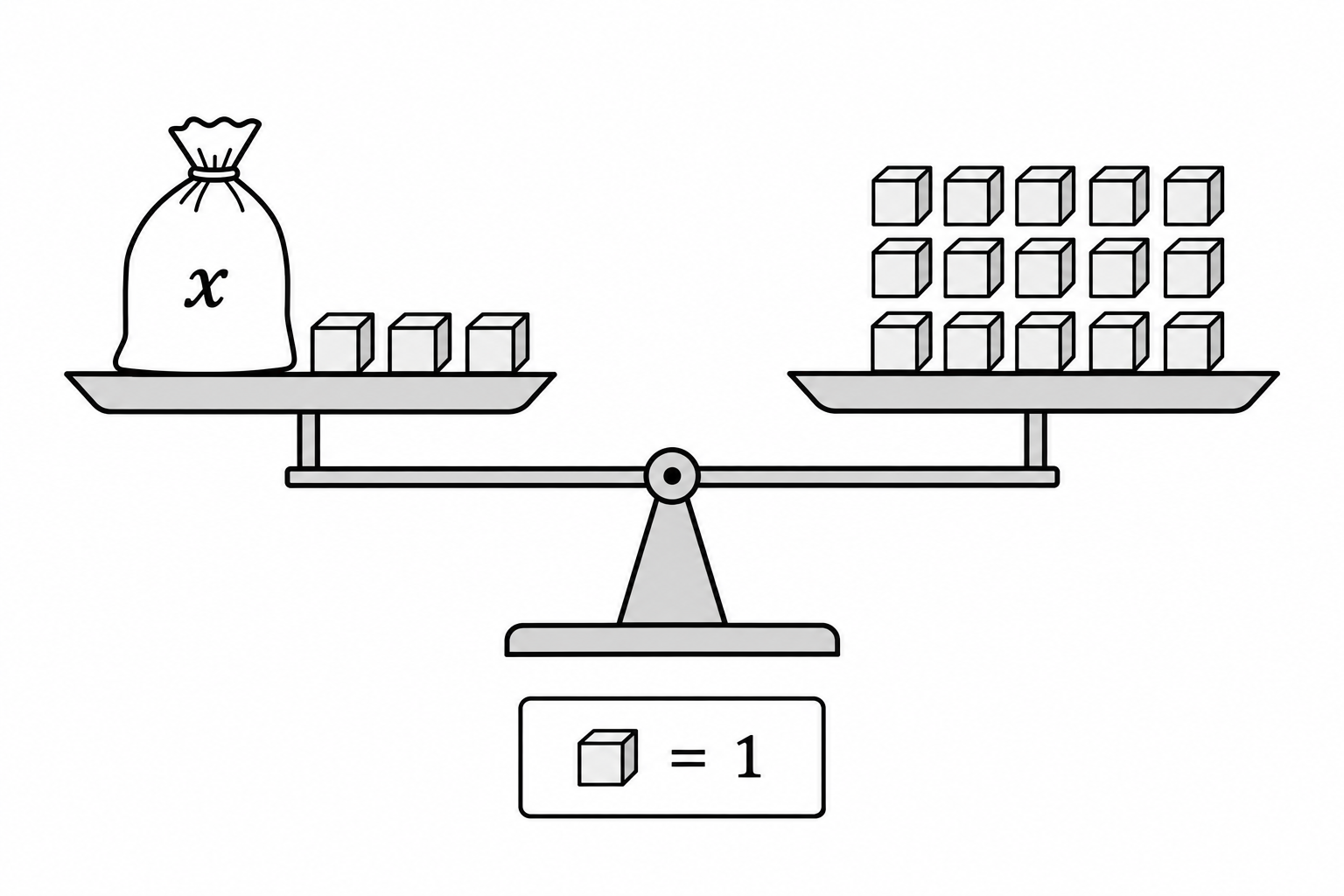 Diagram for question 9: The balanced scale in the figure represents an equation. Which equation and solution match the figure?