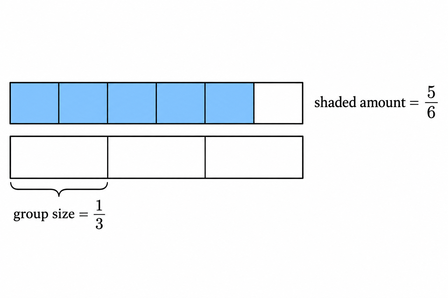 Diagram for question 10: Which division expression finds how many groups of the size shown in the lower bar fit into the shaded…