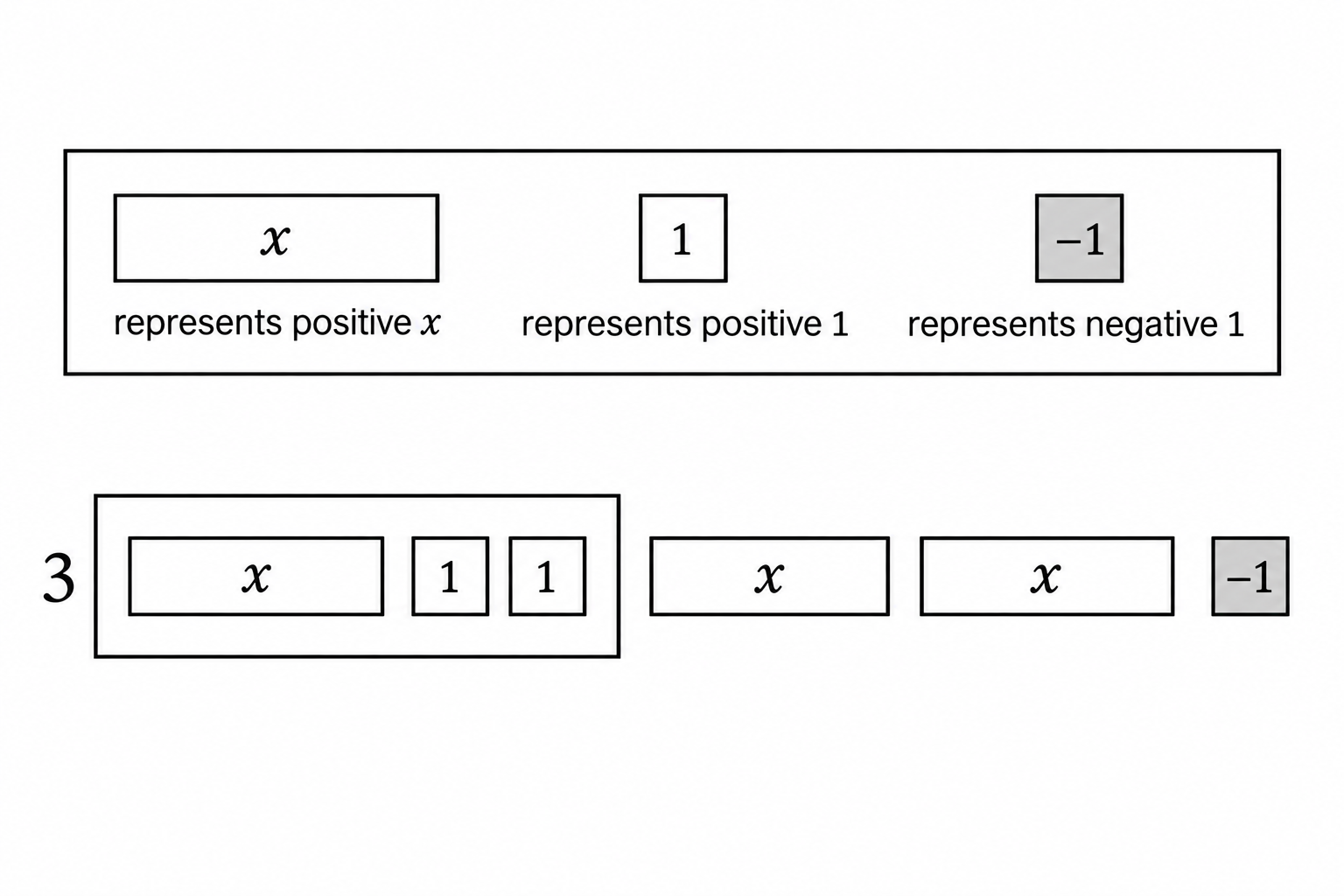 Diagram for question 9: The figure represents an algebraic expression using algebra tiles. Each outlined group is multiplied by the…
