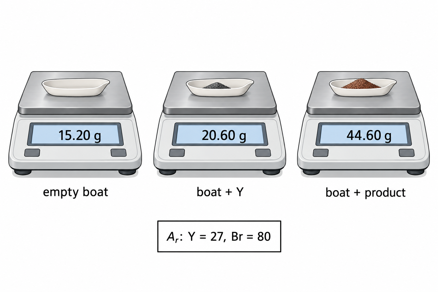 Diagram for question 10: The figure records the masses obtained when element Y is heated with excess bromine. Using the relative…
