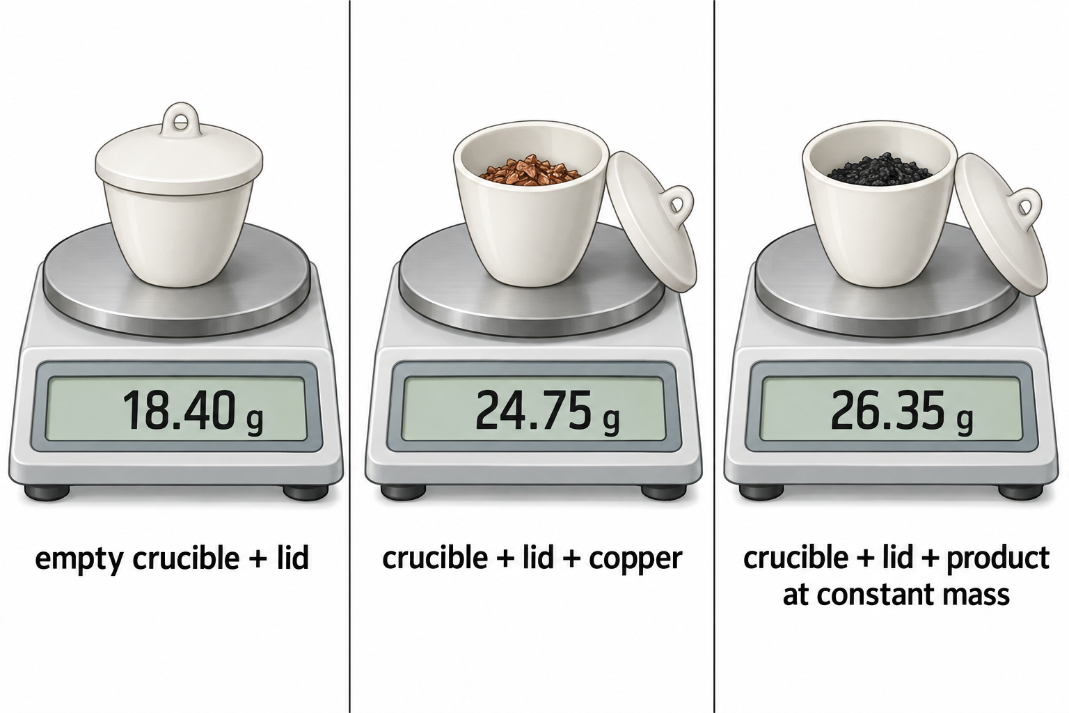 Diagram for question 9: The figure shows balance readings from an experiment in which copper is heated in air until its mass becomes…