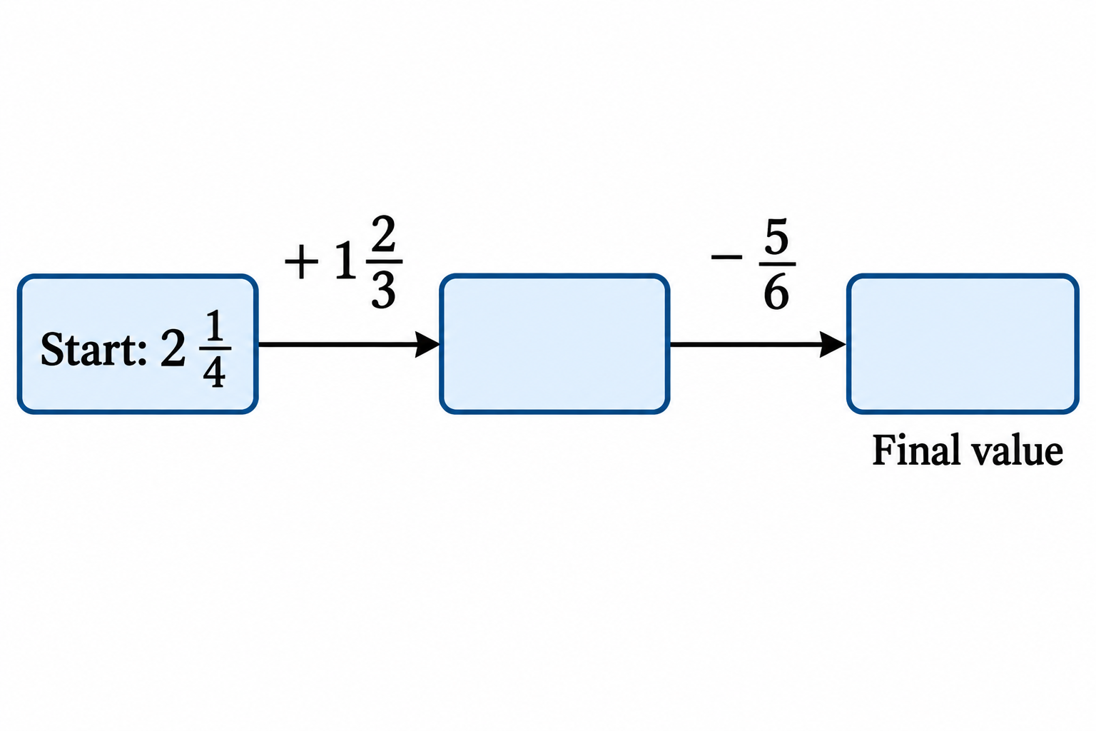 Diagram for question 10: Follow the operations in the flow diagram from left to right. What is the final value?