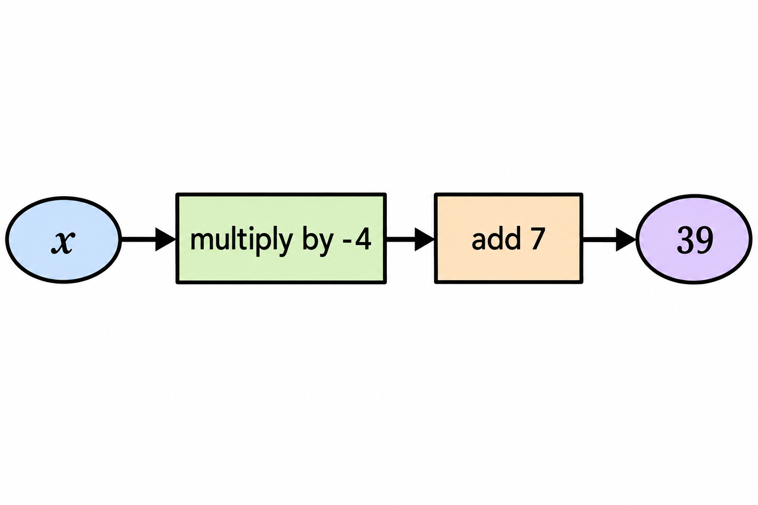 Diagram for question 10: The flow diagram shows the operations performed on an input x. Which equation represents the diagram, and…
