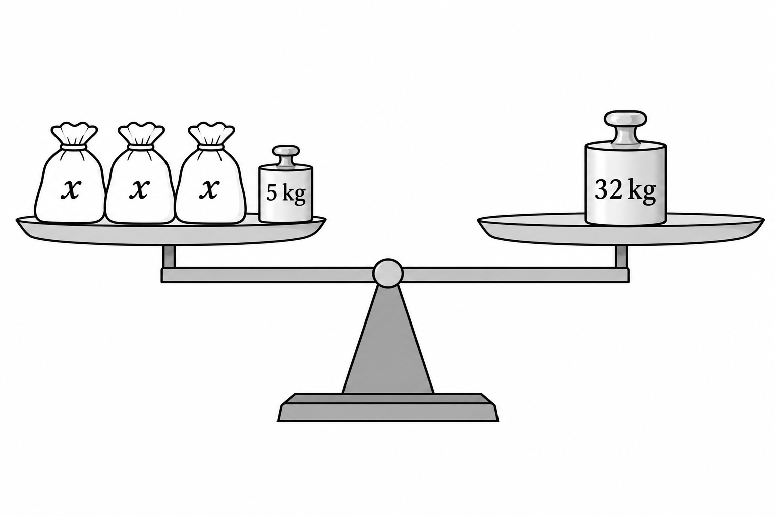Diagram for question 9: The diagram shows a level balance. Each identical bag has mass x. Which equation represents the balance, and…