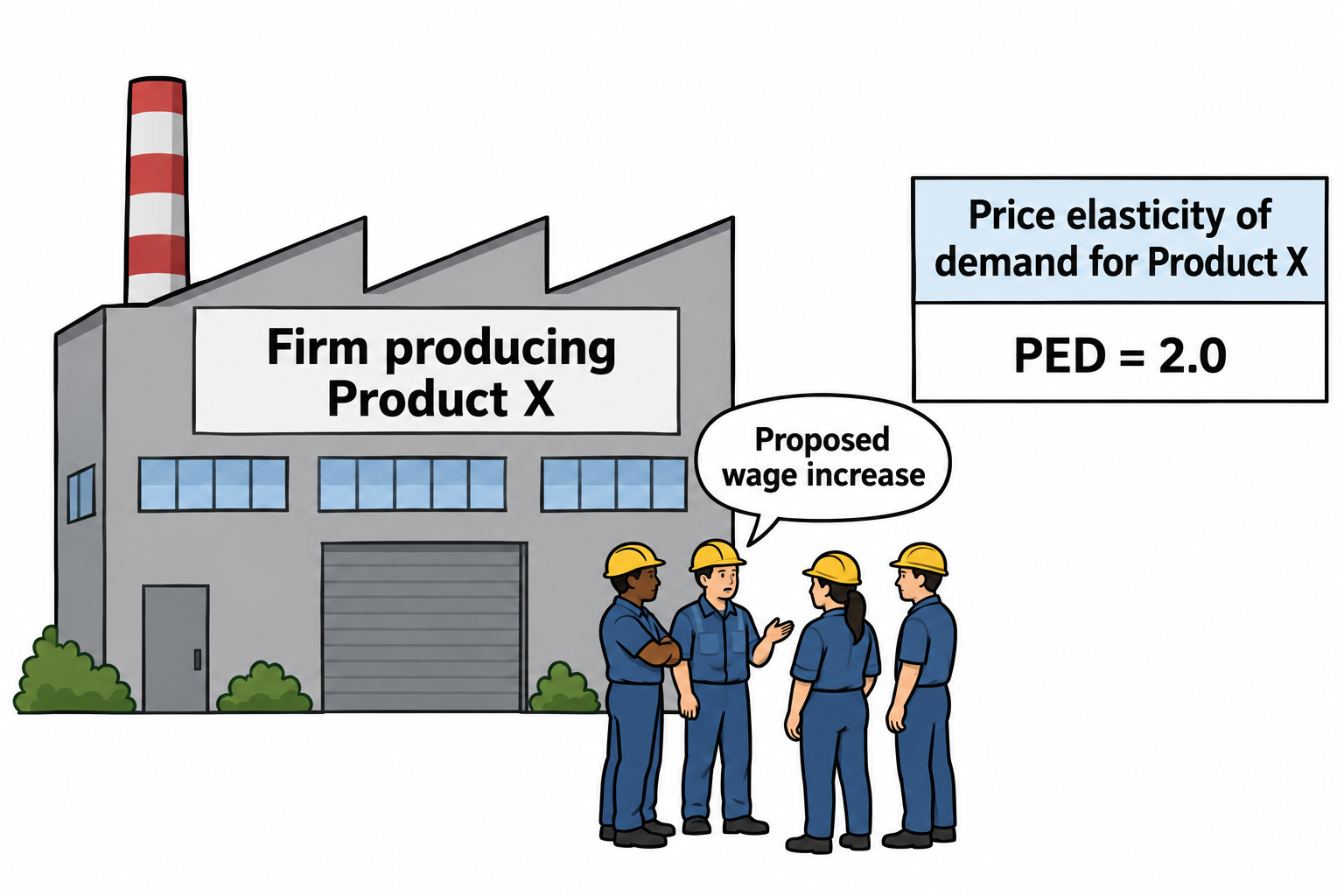 Diagram for question 9: Workers at the firm shown are considering a wage claim that could increase production costs and the…