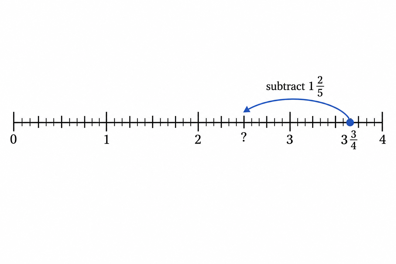 Diagram for question 10: The arrow in the figure represents a subtraction on a number line. What value belongs at the point marked…