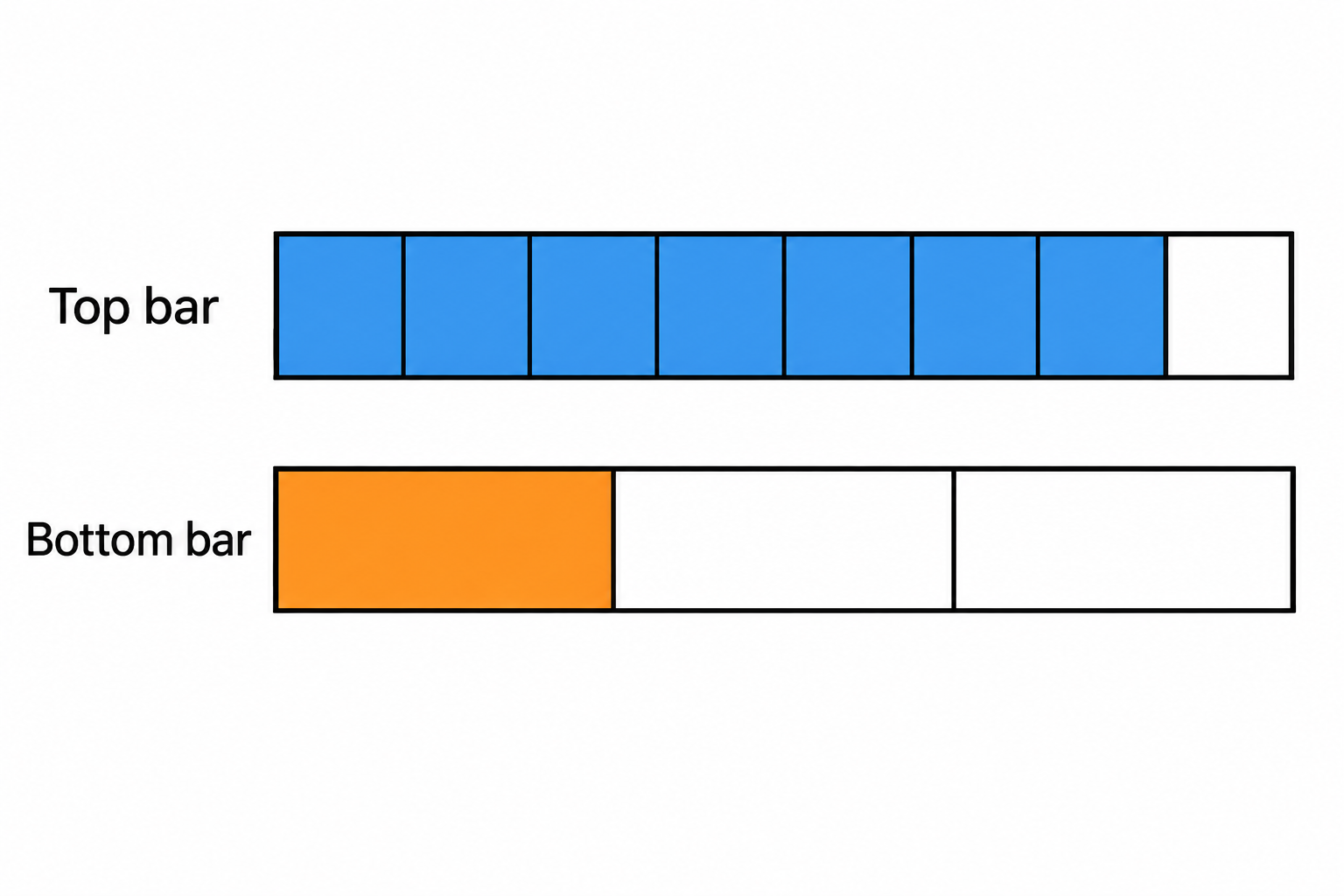 Diagram for question 9: The two fraction bars represent parts of the same-sized whole. How much greater is the shaded part of the…