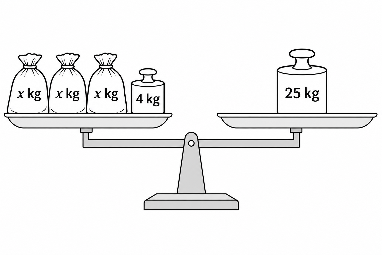 Diagram for question 9: Study the balanced scale in the figure. Which option gives the equation represented by the scale and the…