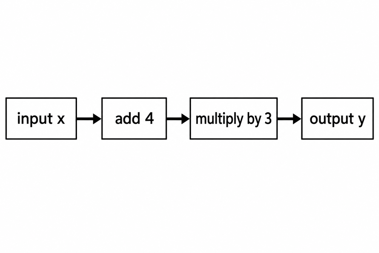 Diagram for question 10: The flow diagram shows how input x becomes output y. Which formula makes x the subject?