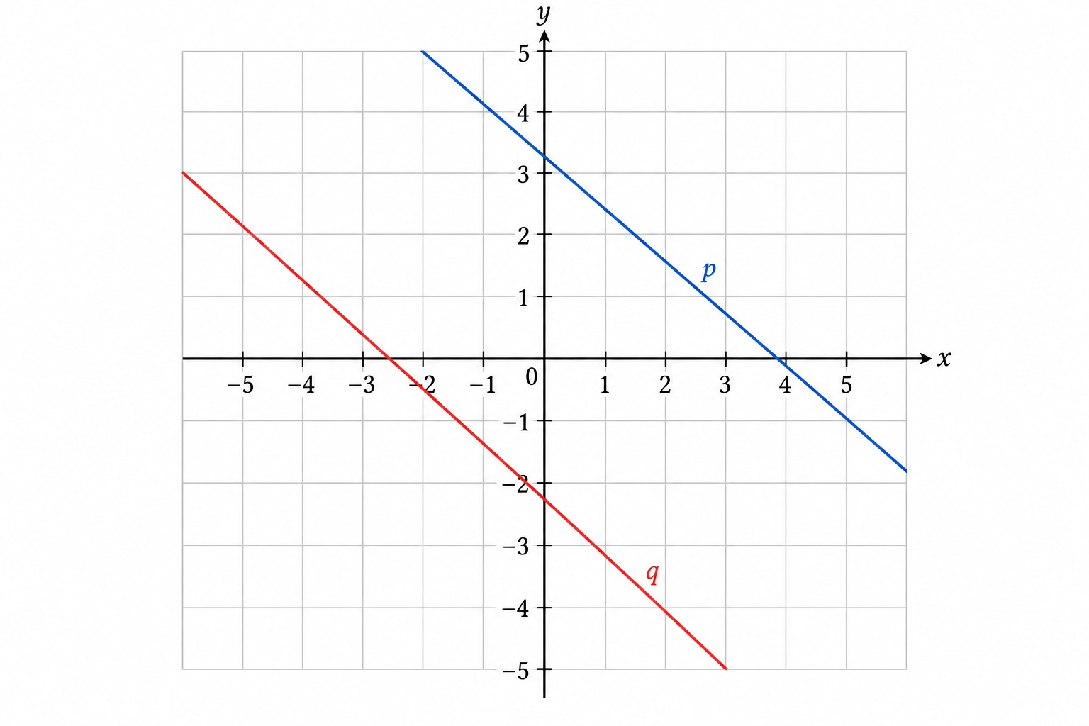 Diagram for question 10: What does the figure show about the solution of the two simultaneous linear equations?