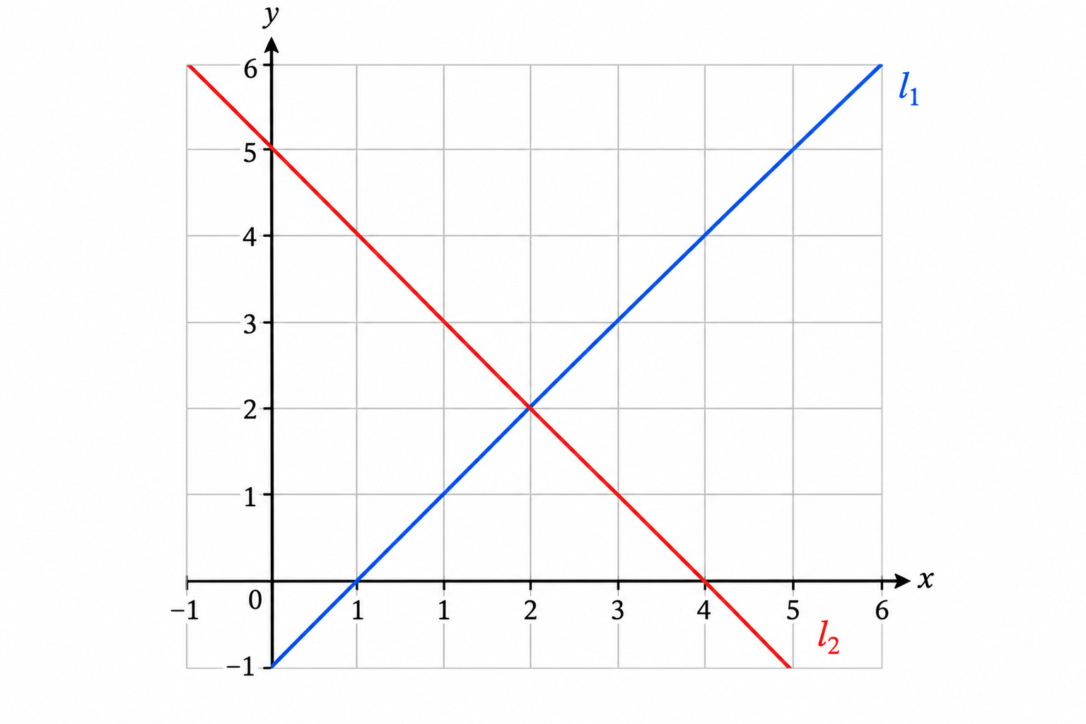 Diagram for question 8: The figure shows the graphs of two simultaneous linear equations. What is their solution?