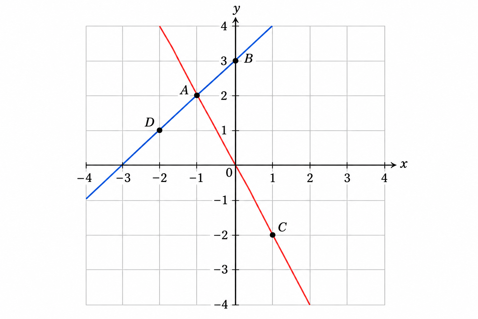 Diagram for question 9: Which labelled point in the figure represents a pair of values that satisfies both linear equations?