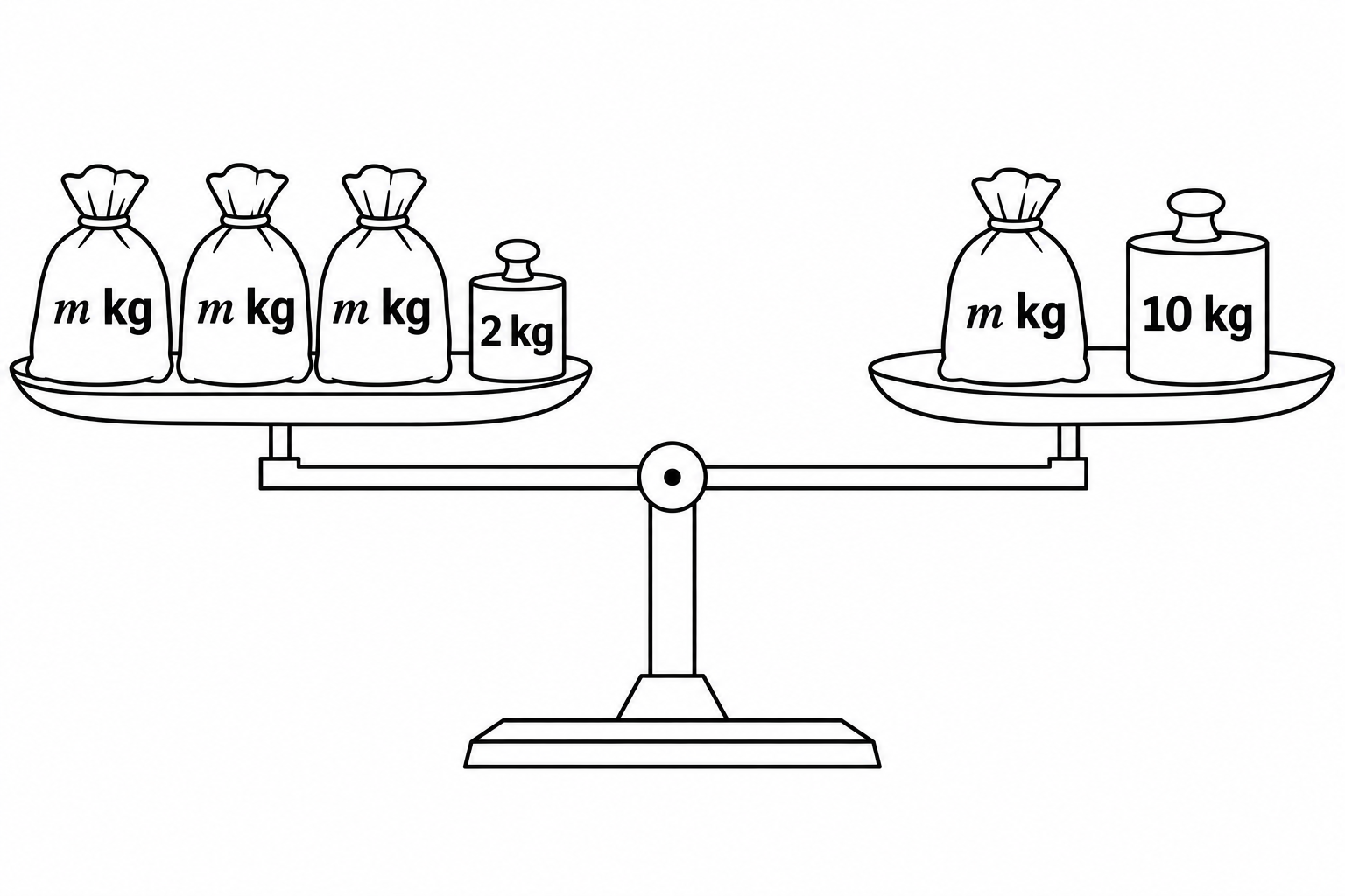 Diagram for question 9: The balance scale in the figure is level. Each bag has the same mass, represented by m. Which equation…