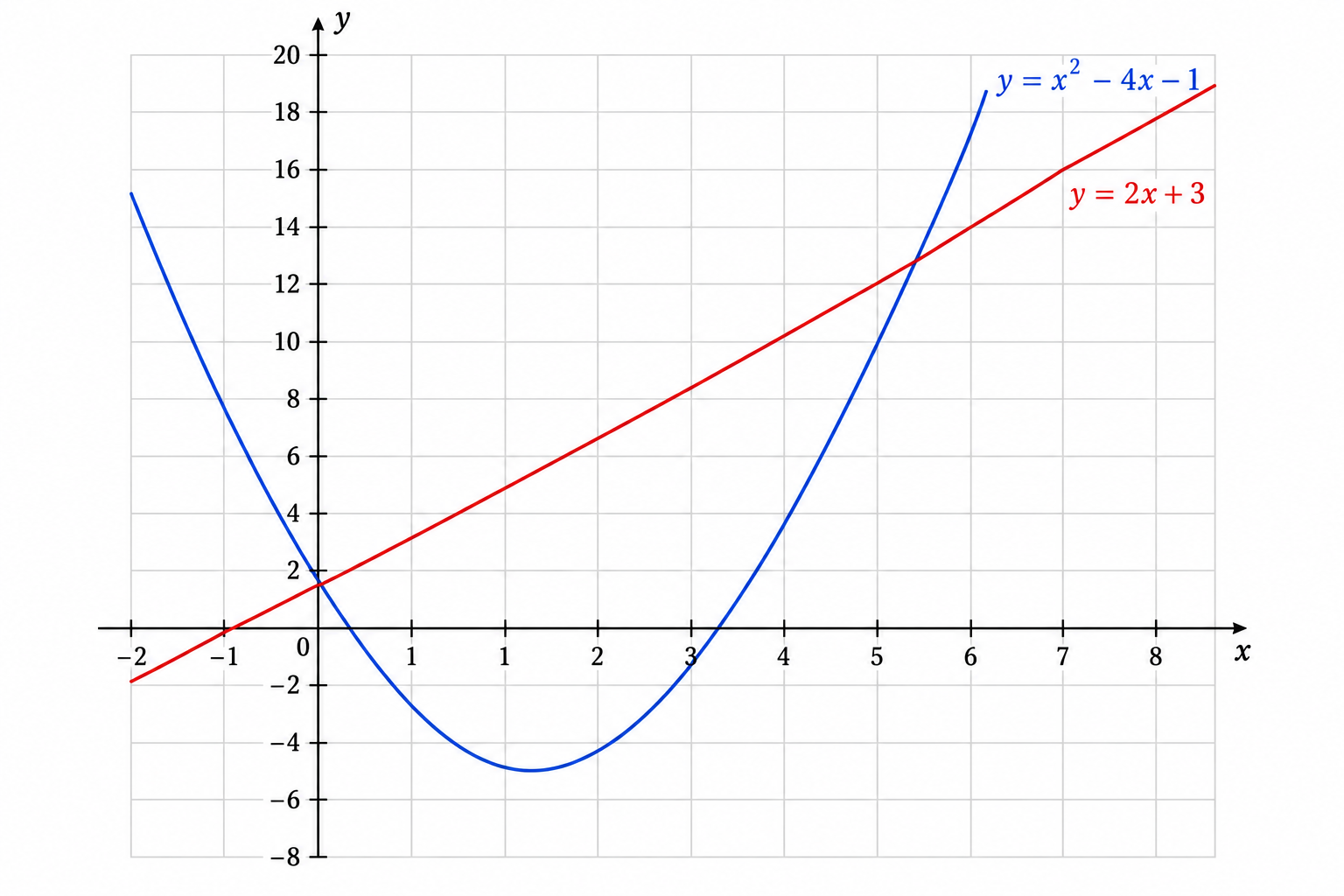 Diagram for question 10: The diagram shows a straight line and a parabola. What are the x-coordinates of their points of intersection?