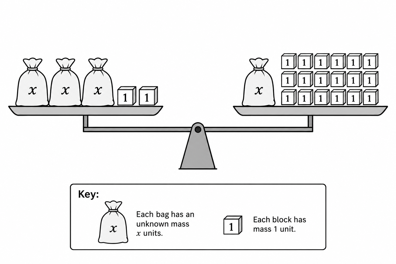 Diagram for question 9: The level balance in the diagram uses identical bags, each with mass x units, and blocks that each have mass…